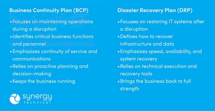 An image visually contrasting a business continuity plan focused on keeping operations running with a disaster recovery plan focused on restoring systems—helping organizations clearly understand the purpose and value of each.