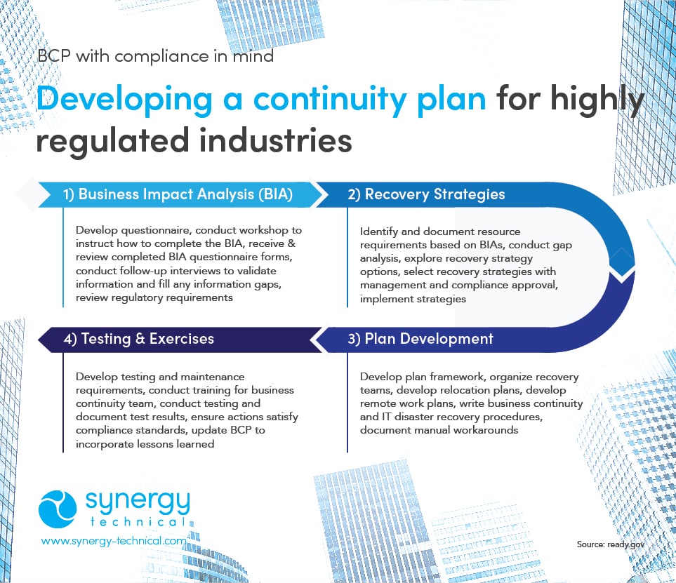 A graphic showing how to develop a continuity plan for highly regulated industries