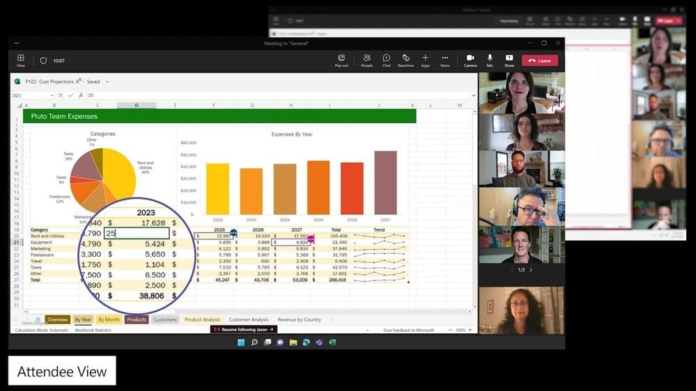 This shows six attendees on a meeting, all on the righthand side of the screen, collaborating on an Excel workbook with financial data. There is also a pie chart and bar graph visualizing the data. There is a circle around the cell with the number 25 in it, indicating that the attendees are editing the cell together.