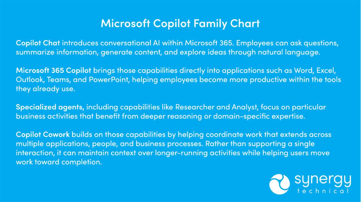 Microsoft Copilot family chart illustrating how Copilot Chat, Microsoft 365 Copilot, Specialized Agents, and Copilot Cowork support different levels of AI-powered work.