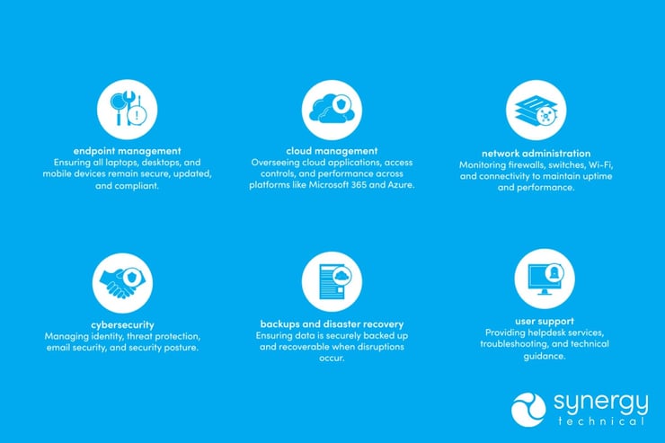 Chart illustrating six core IT services organizations rely on to maintain operational continuity and security, including infrastructure, security, support, and monitoring.