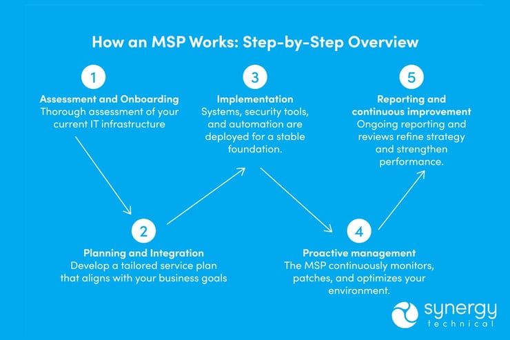 Diagram showing how managed IT services work step by step, from assessment and onboarding to implementation, reporting, planning, and proactive management.