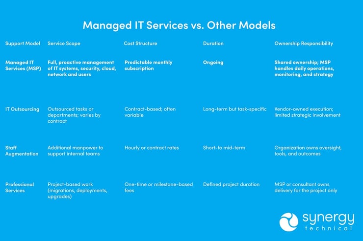 Comparison chart highlighting differences between managed IT services and alternative models such as IT outsourcing, staff augmentation, and professional services.
