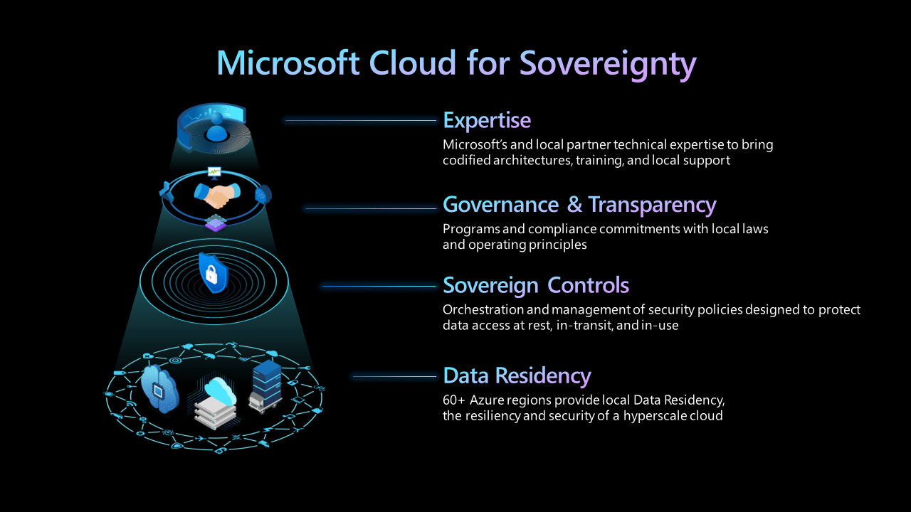 Microsoft cloud for sovereignty graph shaped like a pyramid. Bottom tier: data residency, 60+ azure regions provide local data residency, the resiliency and security of a hyper scale cloud. Second tier: sovereign controls, orchestration and management of security policies for data access at rest, in-transit, and in-use. Third tier: governance & transparency, programs and compliance commitments with local laws and operating principles. Top tier: expertise, Microsoft's and local partner technical expertise to build codified architectures, training, and local support.