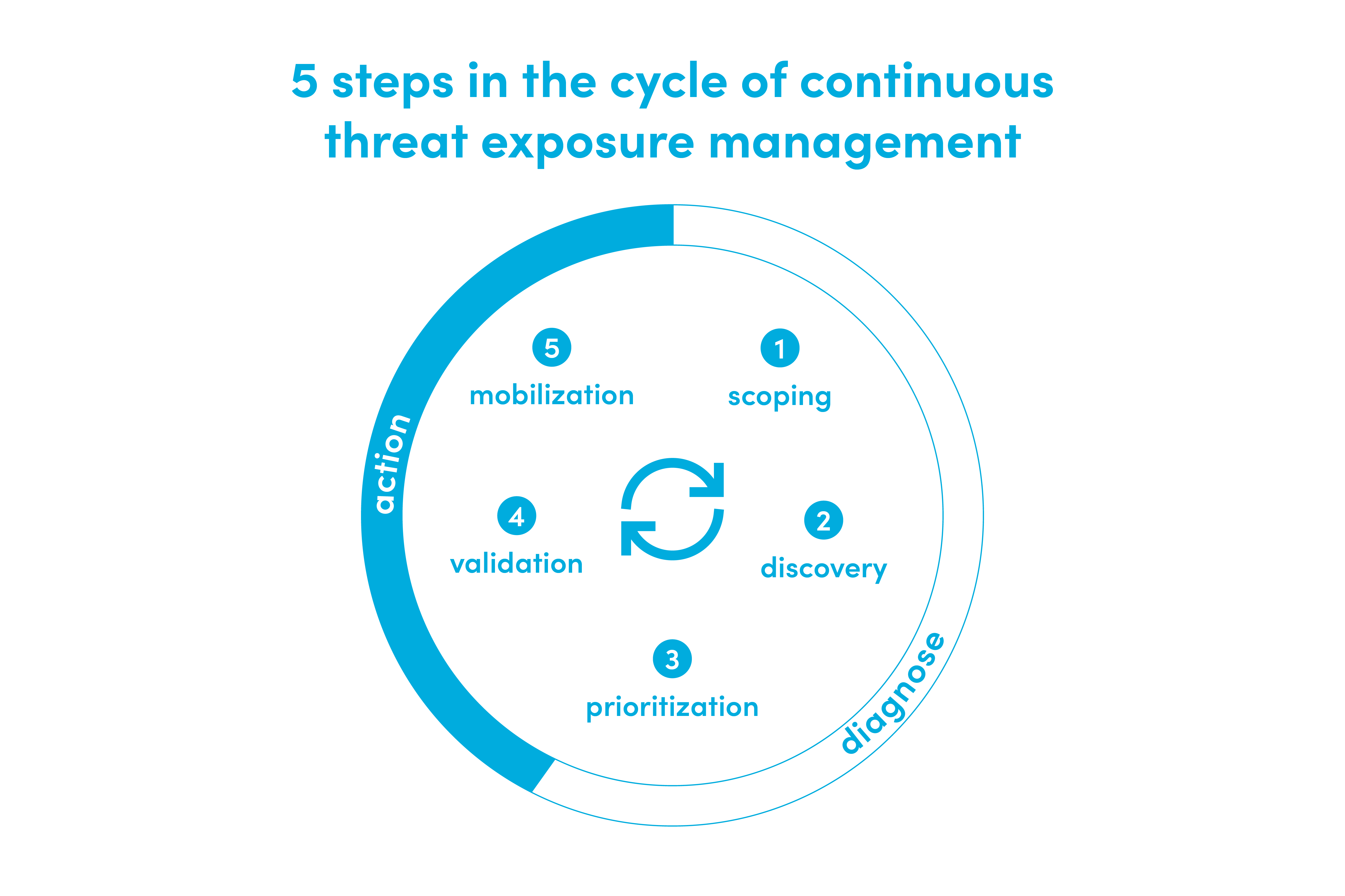 A screenshot of the 5 steps in the cycle of continuous threat exposure management.