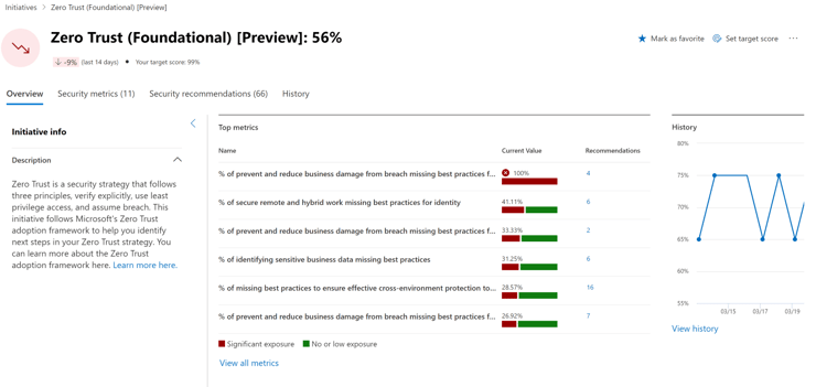 Screenshot showing the Zero Trust (Foundational) initiative feature in Microsoft Defender Exposure Insights.