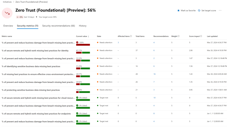 Screenshot showing the Zero Trust (Foundational) initiative feature in Microsoft Defender Exposure Insights.