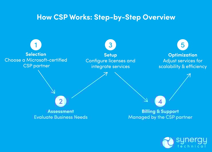 An image displaying a step-by-step visual breakdown of the process of partnering with a Microsoft CSP, outlining key stages such as selection, consultation, licensing selection, implementation, ongoing support, and optimization to help organizations streamline IT management and maximize the value of their Microsoft 365 investment.