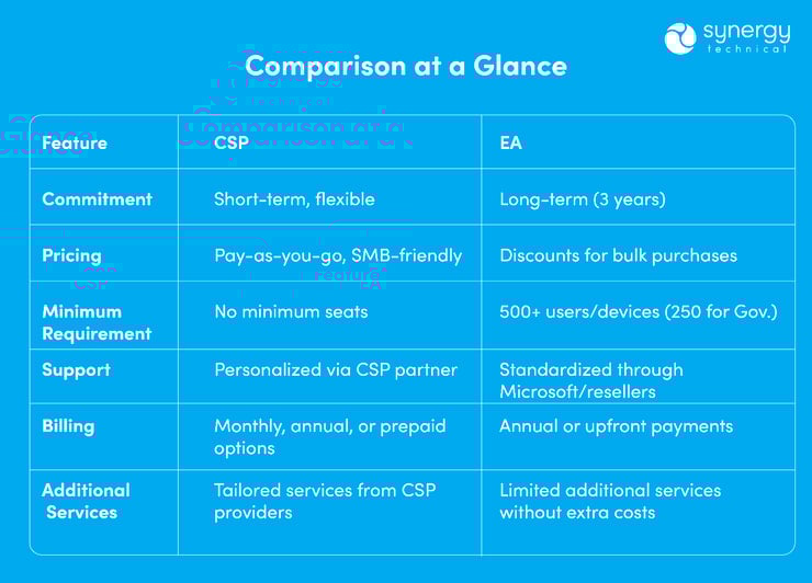 An image displaying a comparison chart highlighting the key differences between a Microsoft Enterprise Agreement and a Microsoft CSP, outlining factors such as pricing commitment, pricing, support, requirements, billing, and additional services to help organizations determine the best licensing model for their needs.