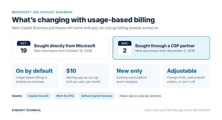 An image showing Microsoft 365 Copilot Business and what's changing with usage-based billing.