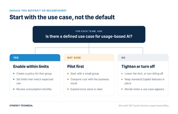 An image showing how teams should if there is a defined use case for usage-based AI for Microsoft 365 Copilot Business usage-based billing.