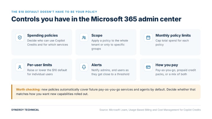 An image showing Microsoft 365 Copilot Business and the controls you have in the Microsoft 365 admin center.