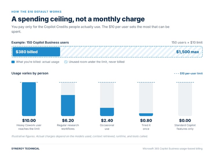An image showing charts about Microsoft 365 Copilot Business and how the $10 default works so you pay only for the Copilot Credits people actually use.