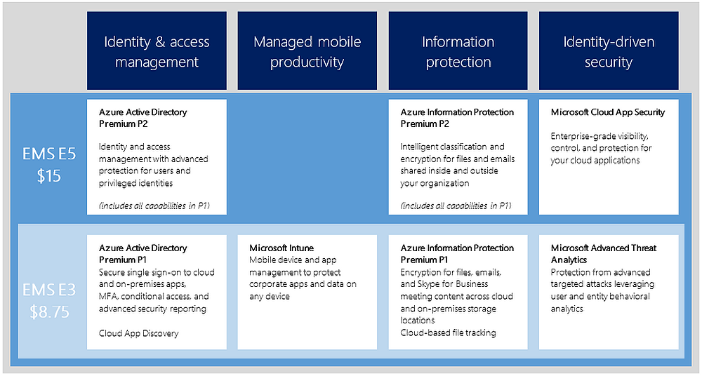 Azure AD Conditional Access