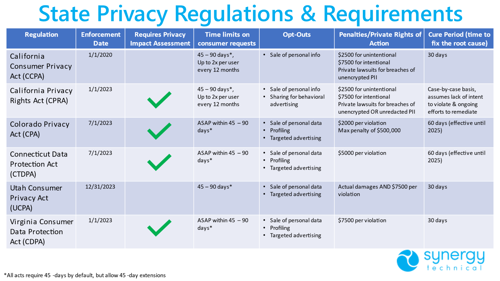 Picture showing list of state privacy regulations & requirements